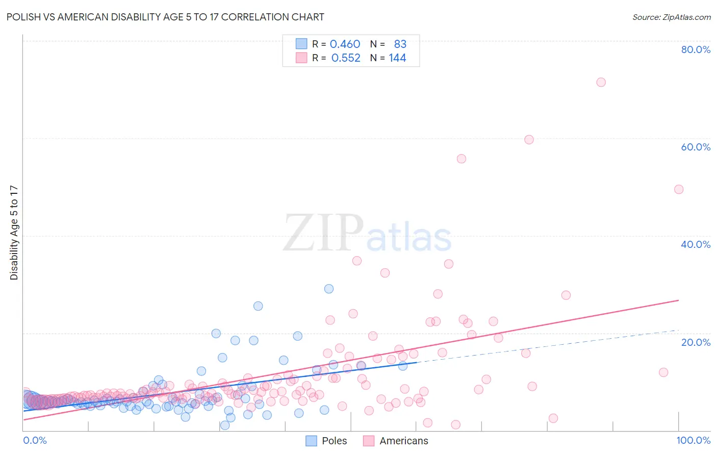 Polish vs American Disability Age 5 to 17