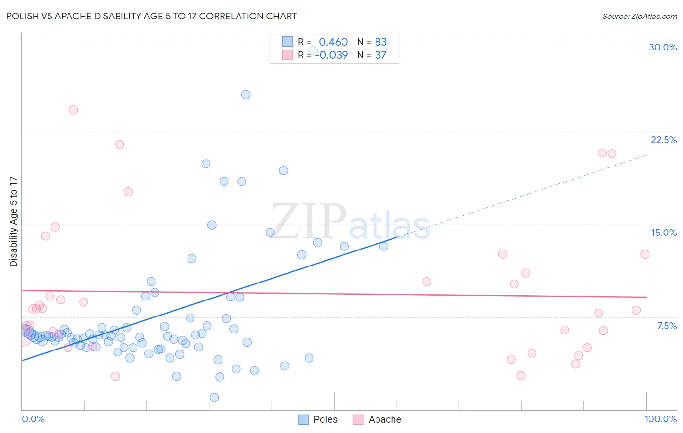 Polish vs Apache Disability Age 5 to 17