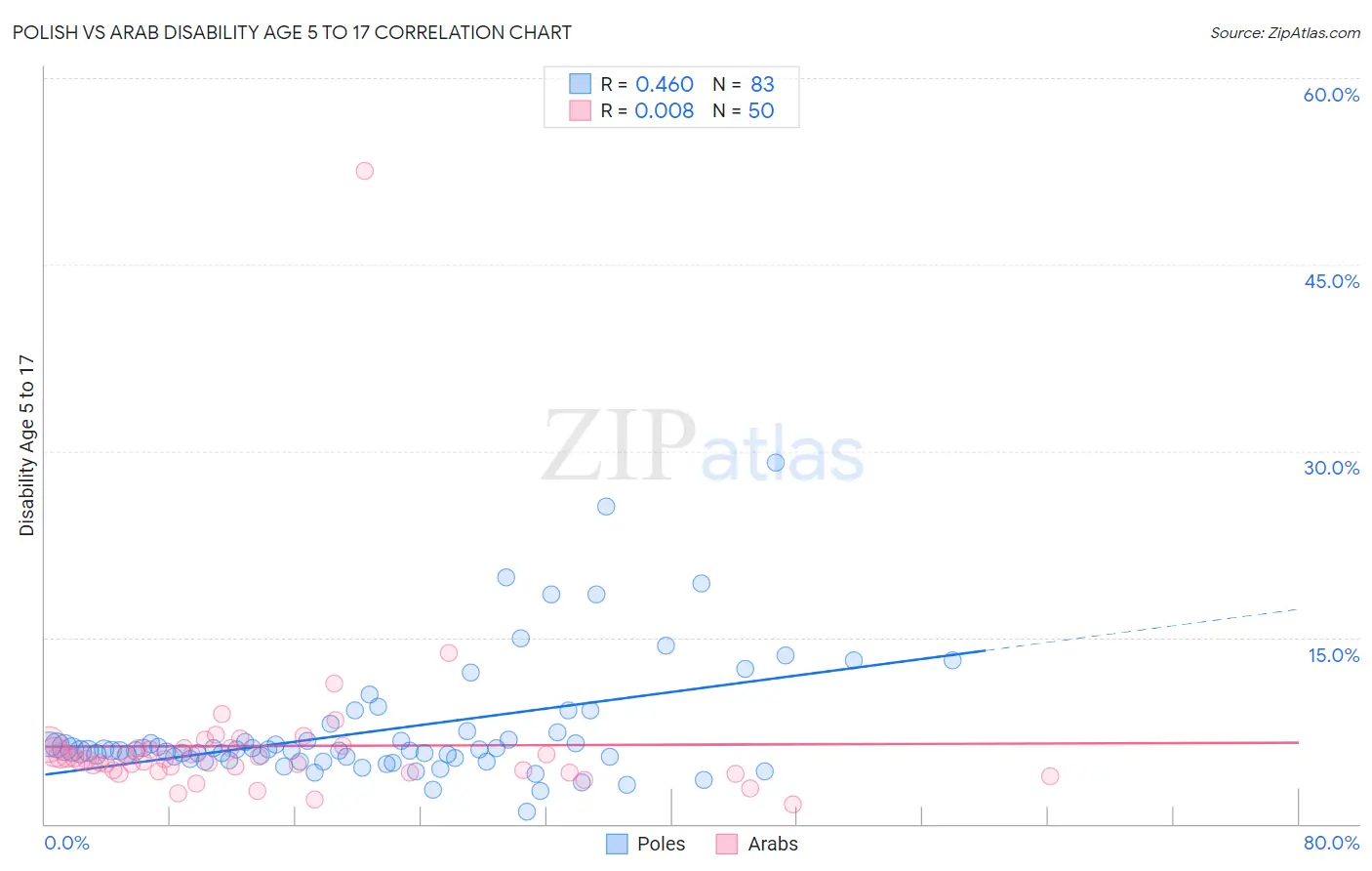 Polish vs Arab Disability Age 5 to 17