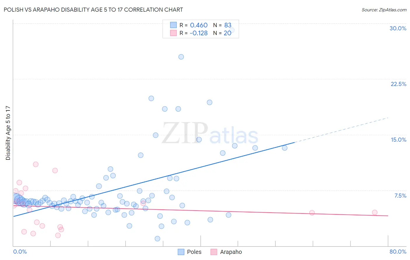 Polish vs Arapaho Disability Age 5 to 17