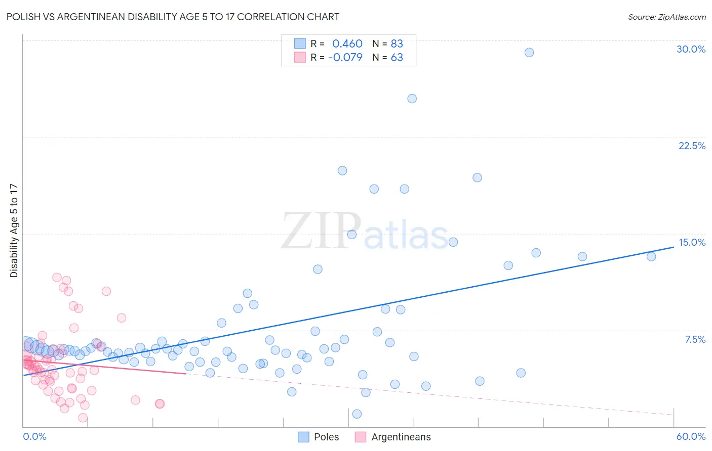 Polish vs Argentinean Disability Age 5 to 17