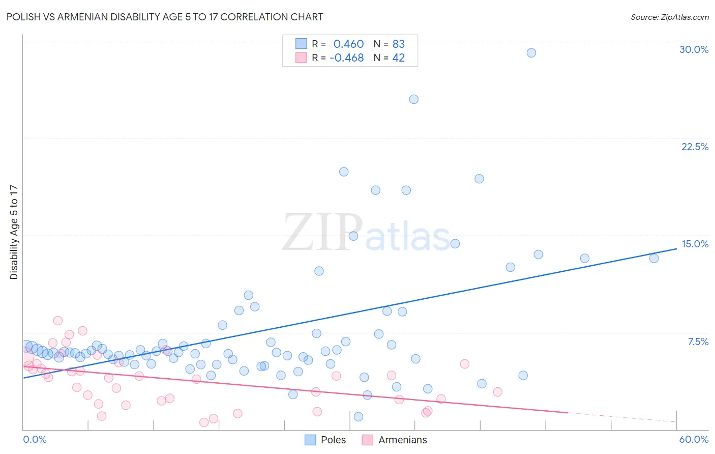 Polish vs Armenian Disability Age 5 to 17