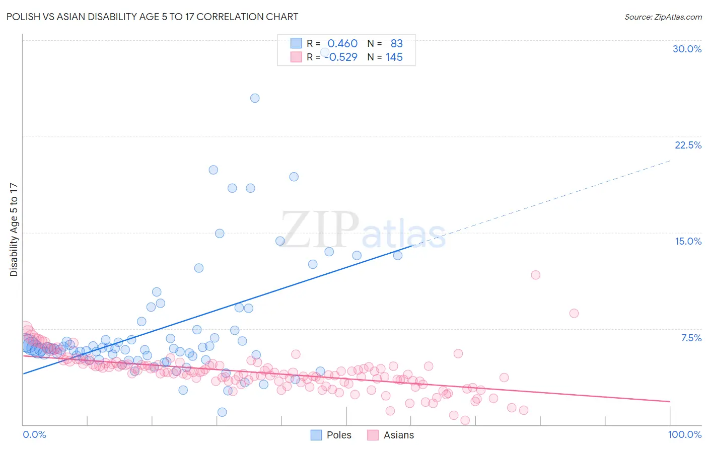 Polish vs Asian Disability Age 5 to 17