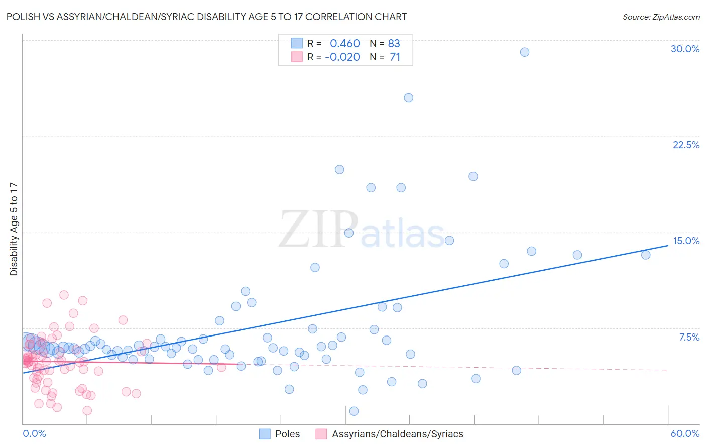 Polish vs Assyrian/Chaldean/Syriac Disability Age 5 to 17