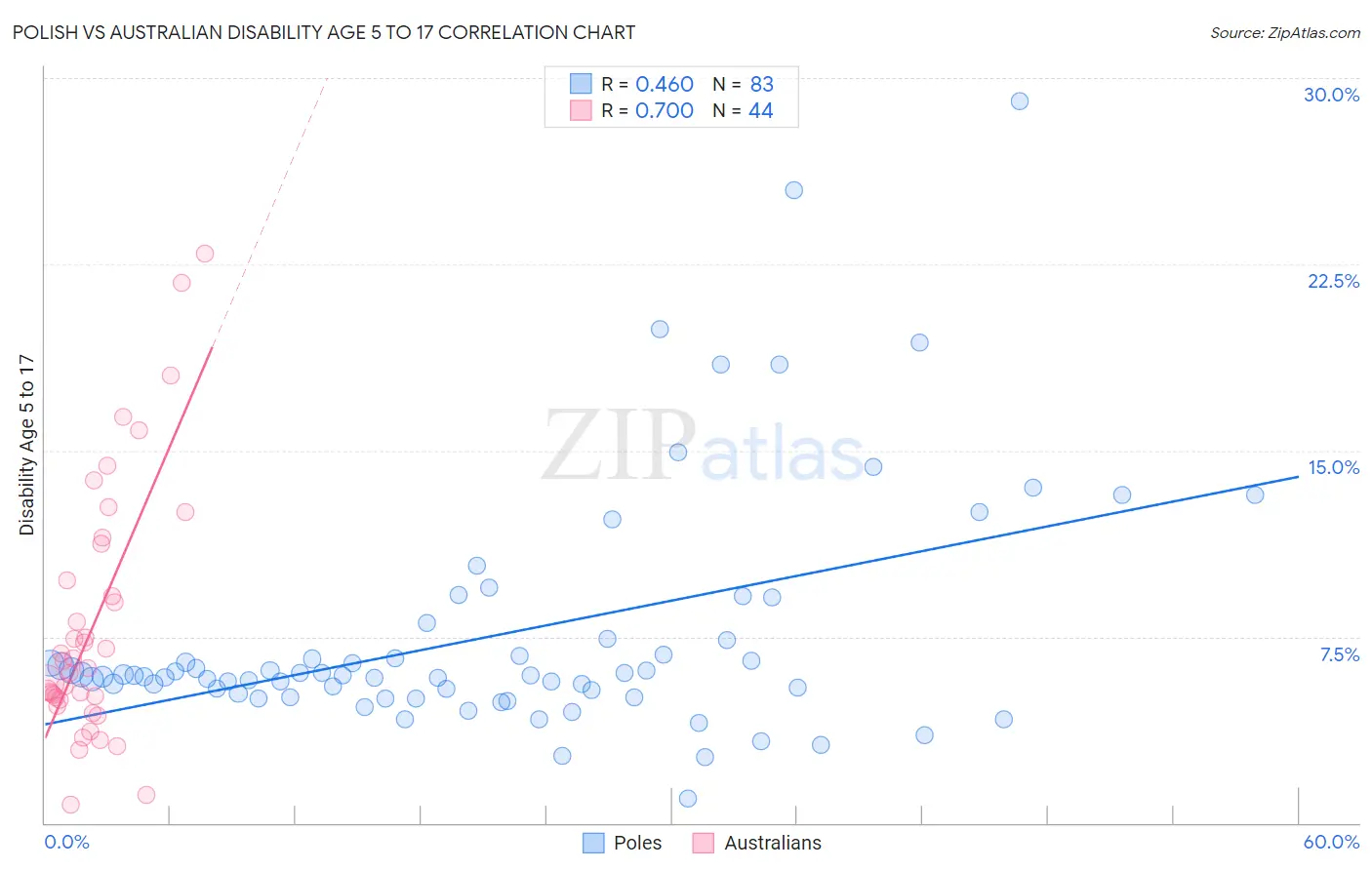 Polish vs Australian Disability Age 5 to 17