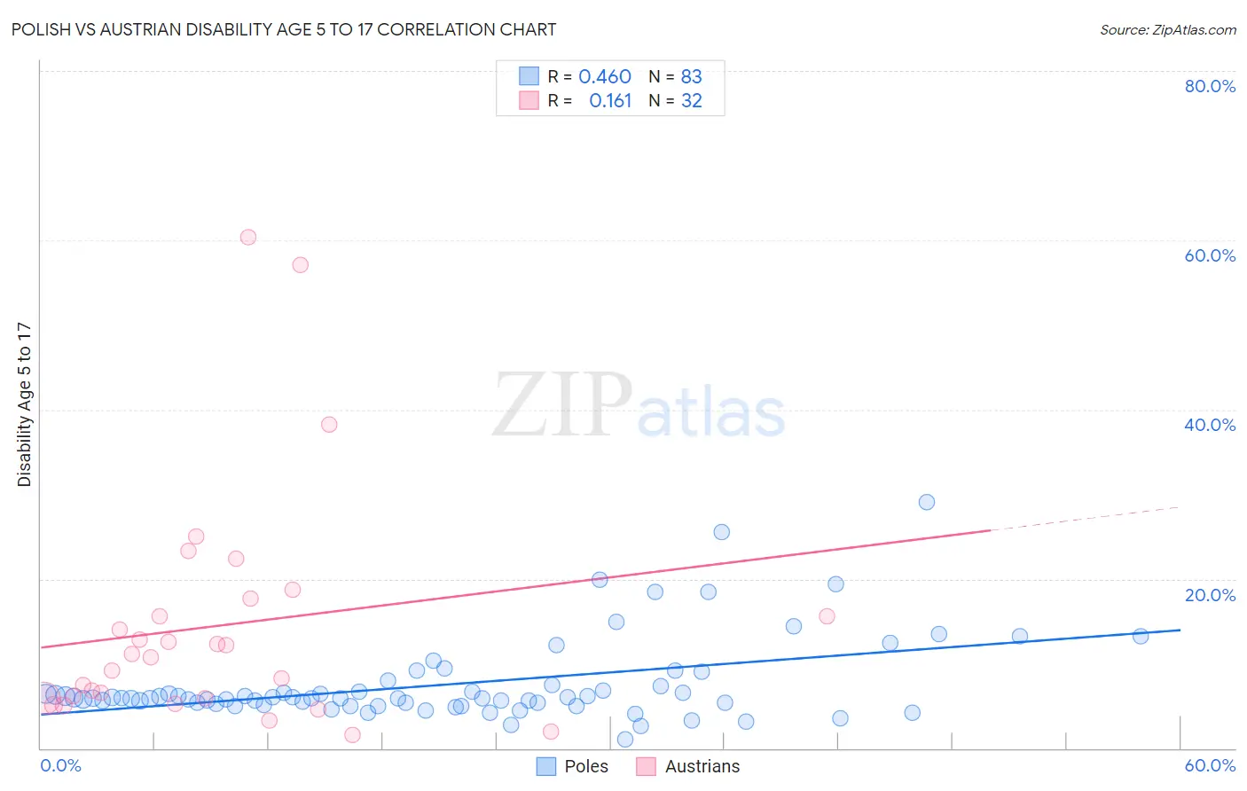 Polish vs Austrian Disability Age 5 to 17