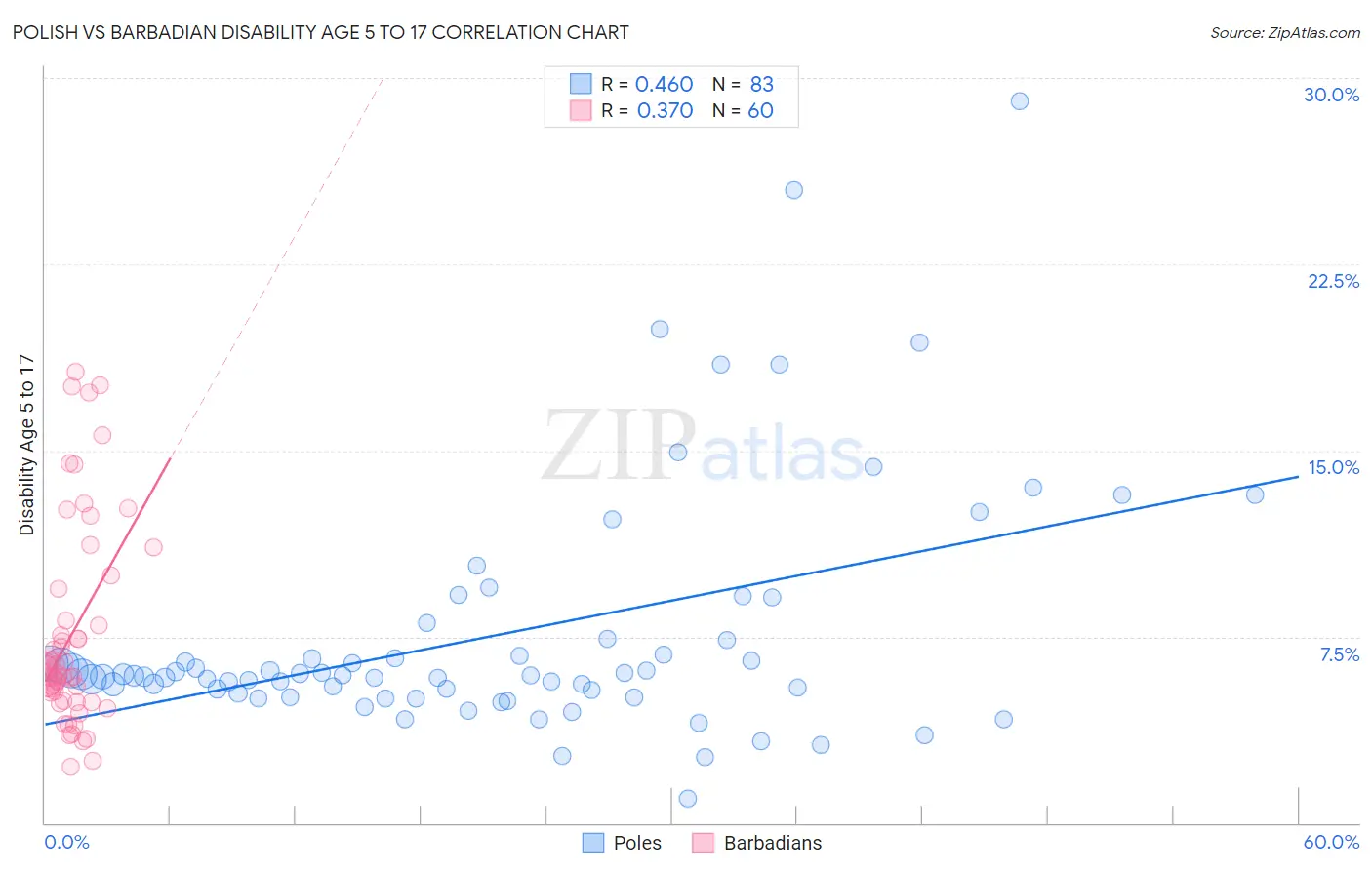 Polish vs Barbadian Disability Age 5 to 17