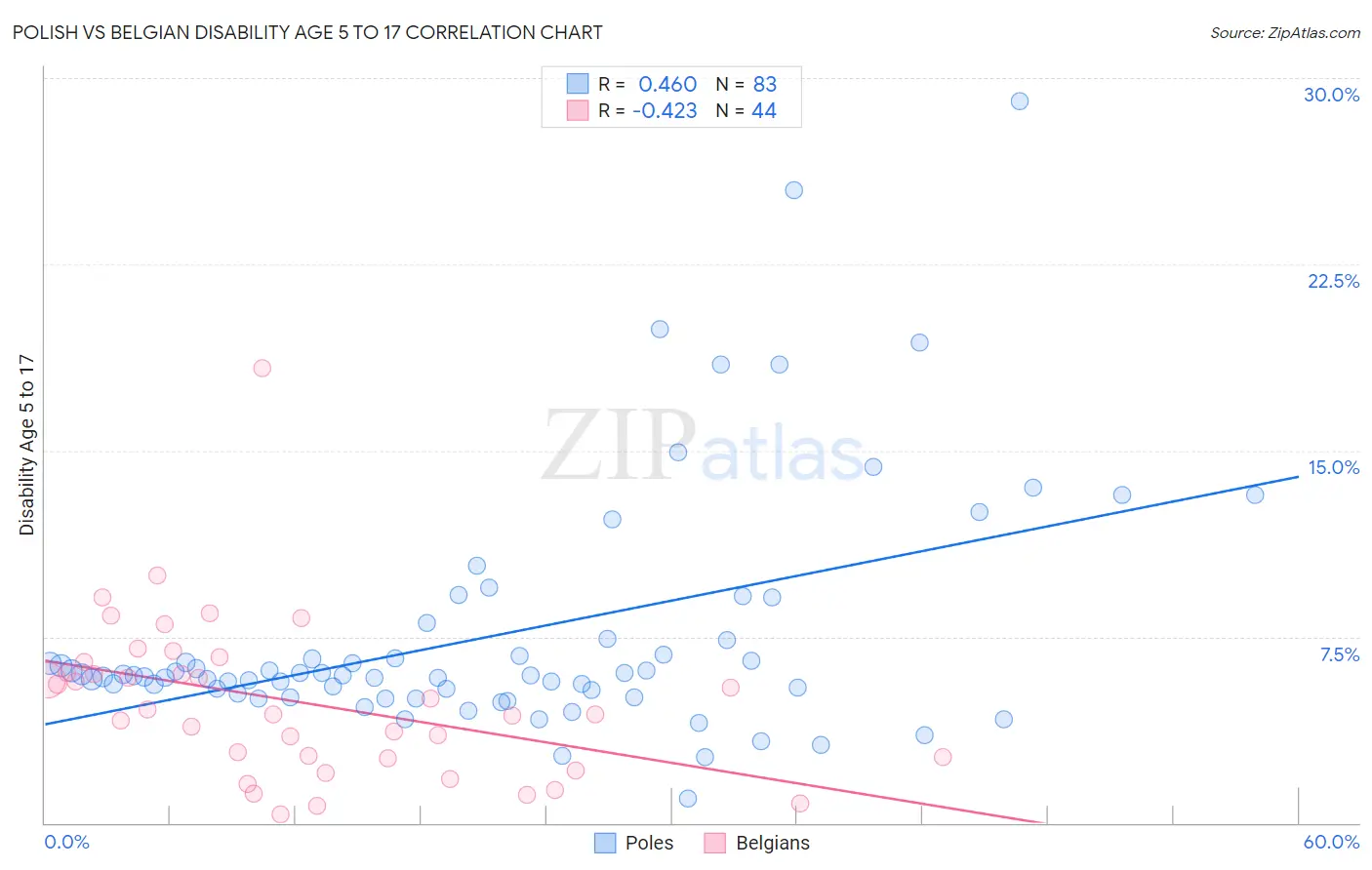 Polish vs Belgian Disability Age 5 to 17