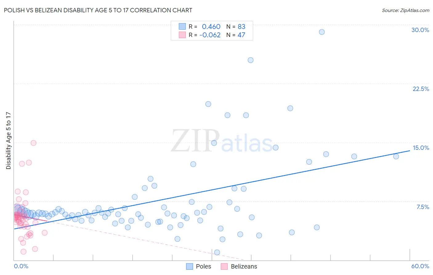 Polish vs Belizean Disability Age 5 to 17