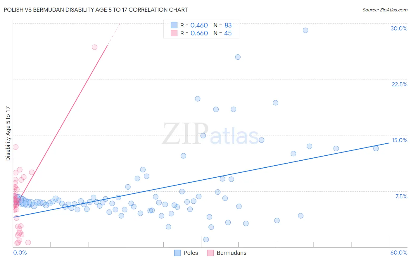 Polish vs Bermudan Disability Age 5 to 17