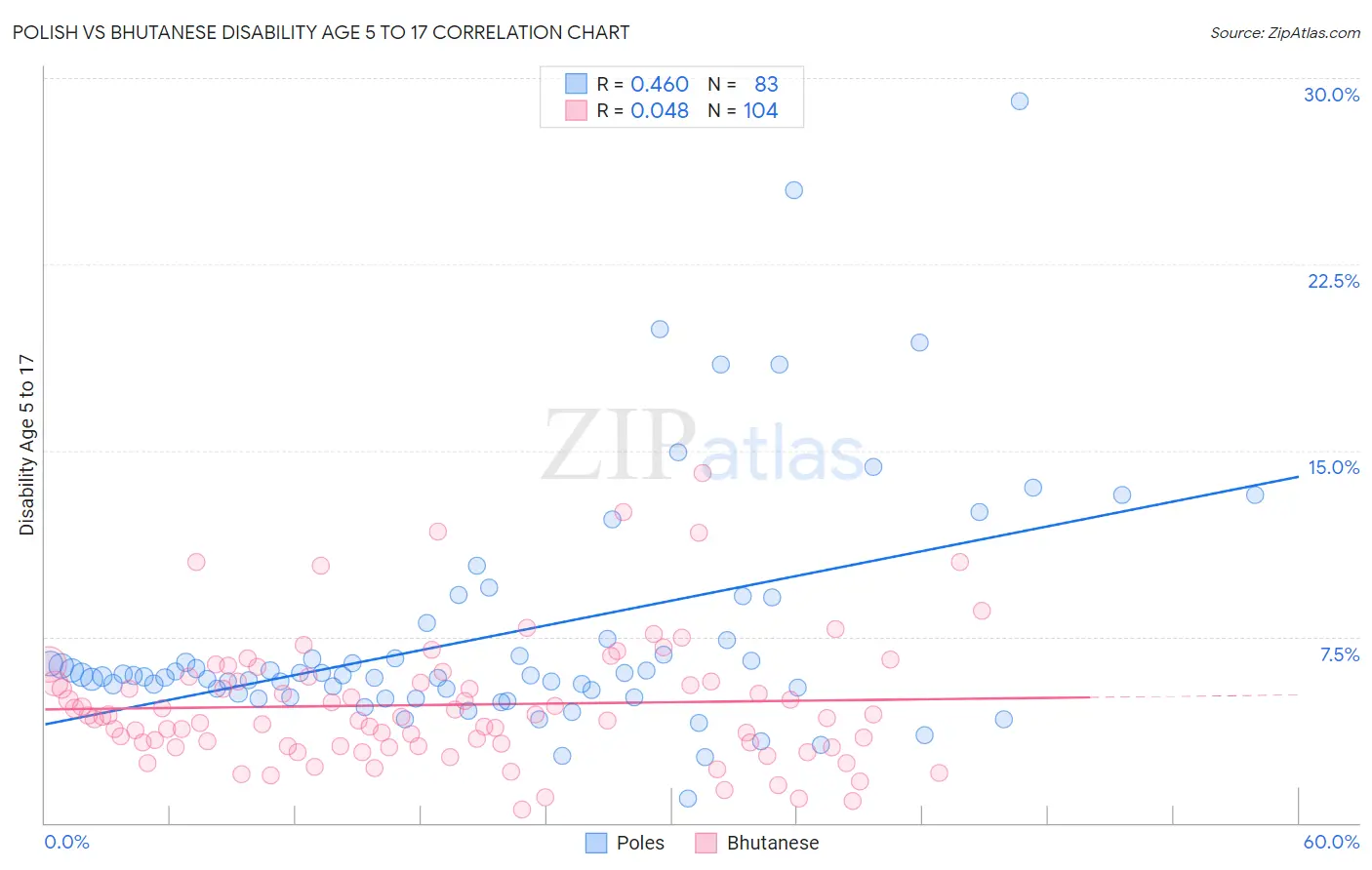 Polish vs Bhutanese Disability Age 5 to 17