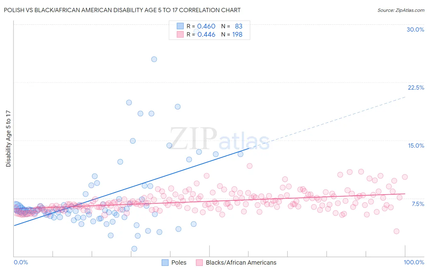 Polish vs Black/African American Disability Age 5 to 17