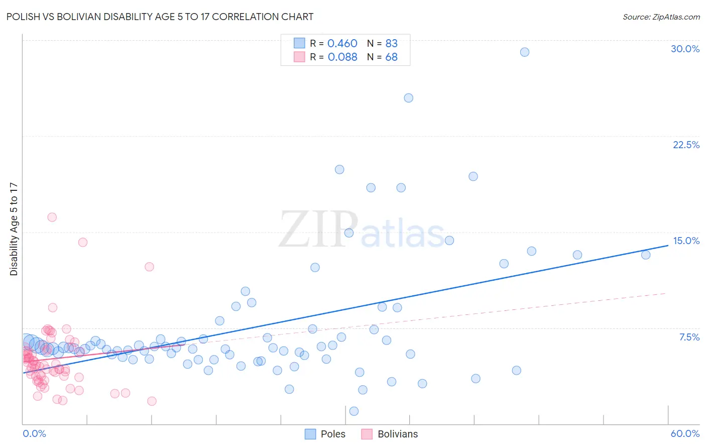 Polish vs Bolivian Disability Age 5 to 17