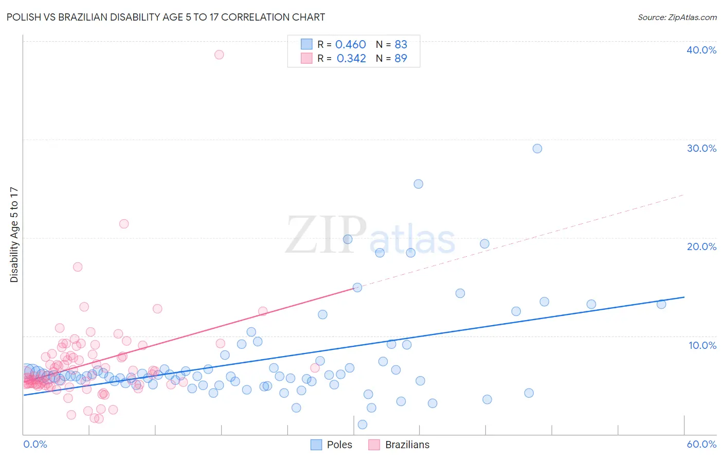 Polish vs Brazilian Disability Age 5 to 17