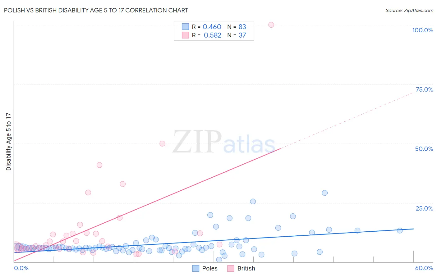 Polish vs British Disability Age 5 to 17