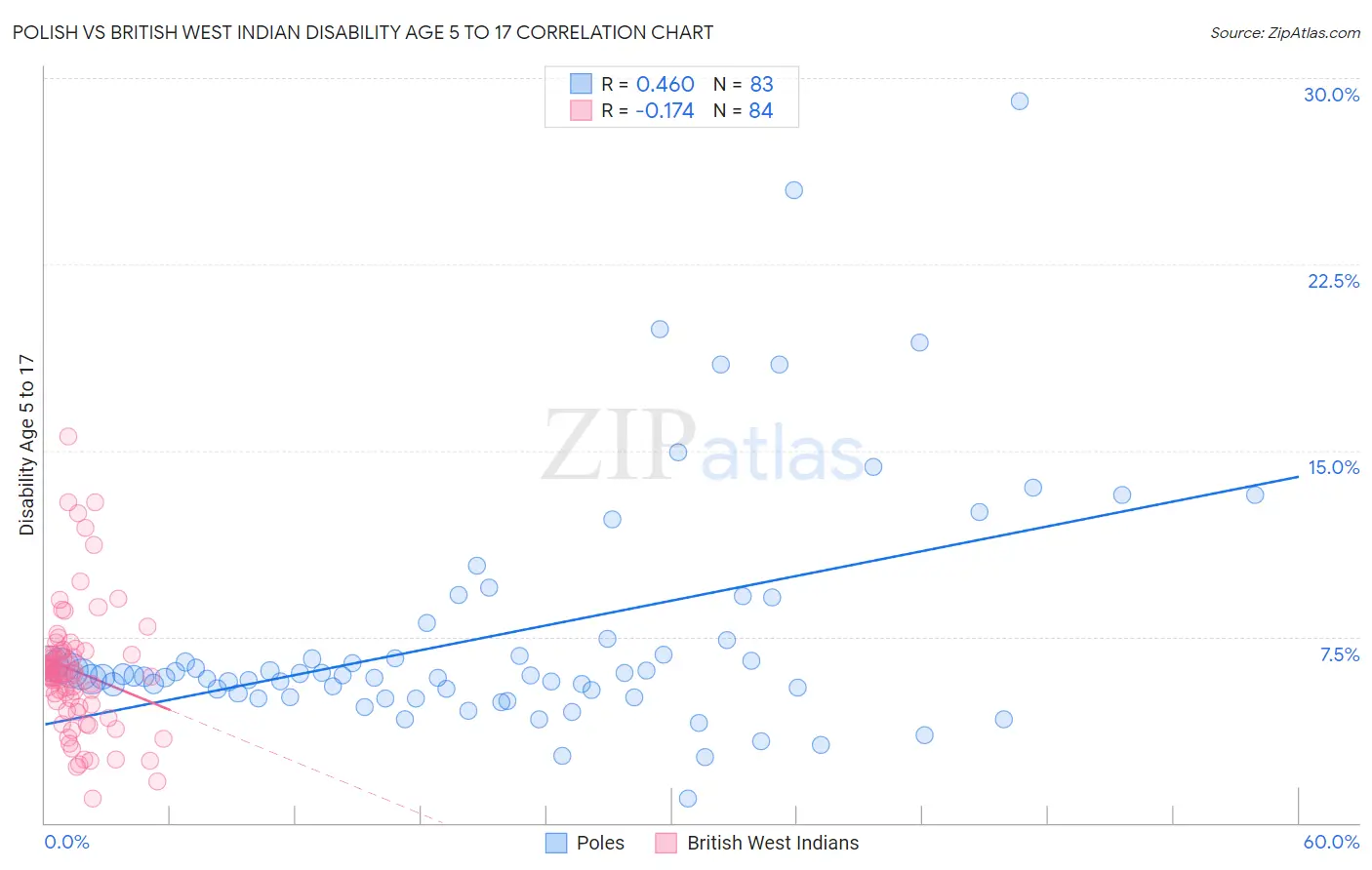 Polish vs British West Indian Disability Age 5 to 17