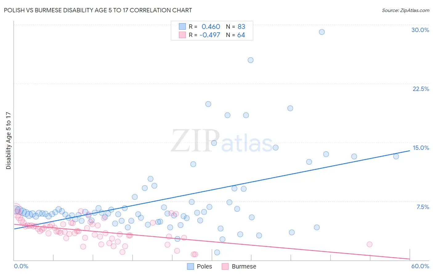 Polish vs Burmese Disability Age 5 to 17