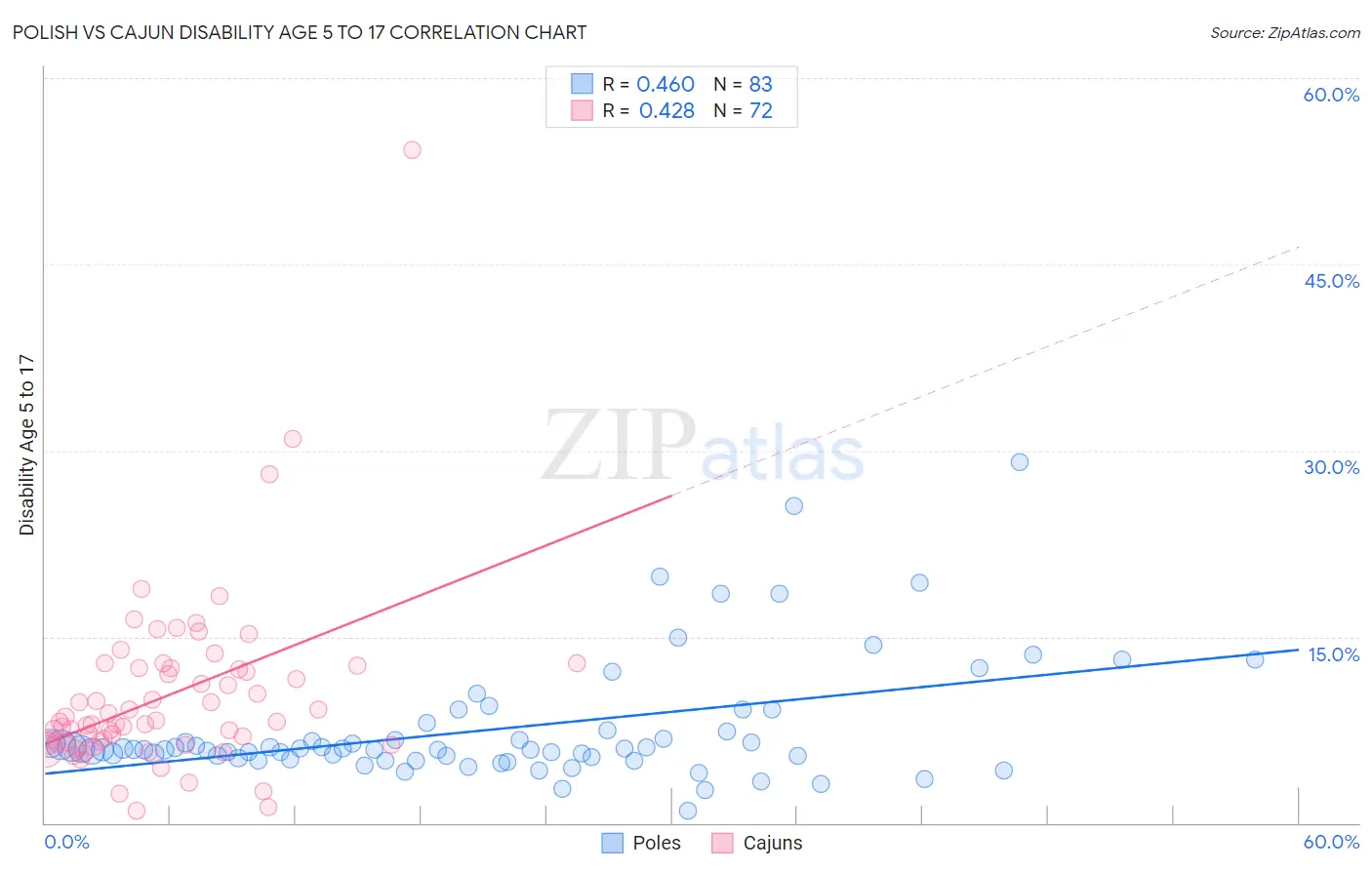 Polish vs Cajun Disability Age 5 to 17