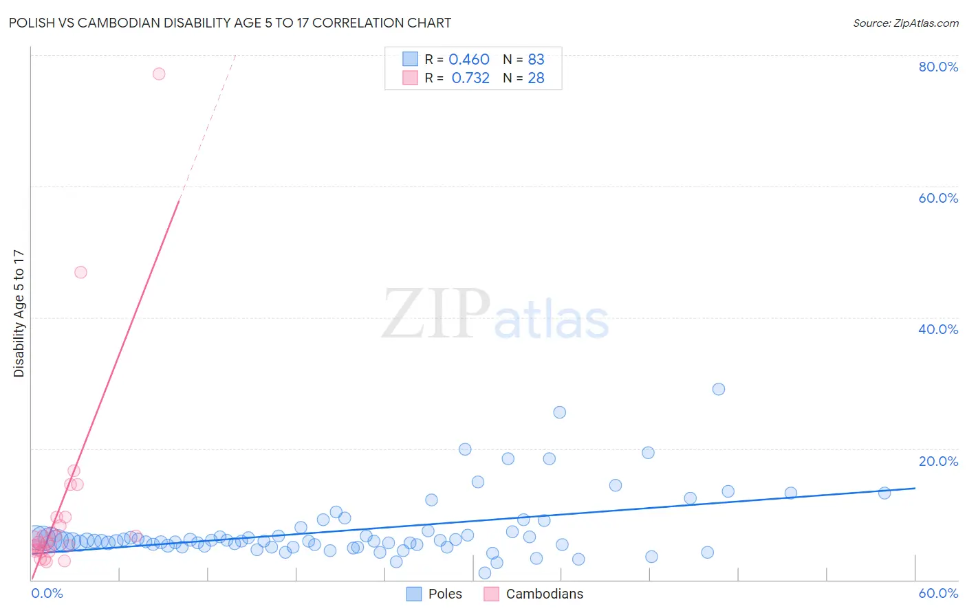 Polish vs Cambodian Disability Age 5 to 17