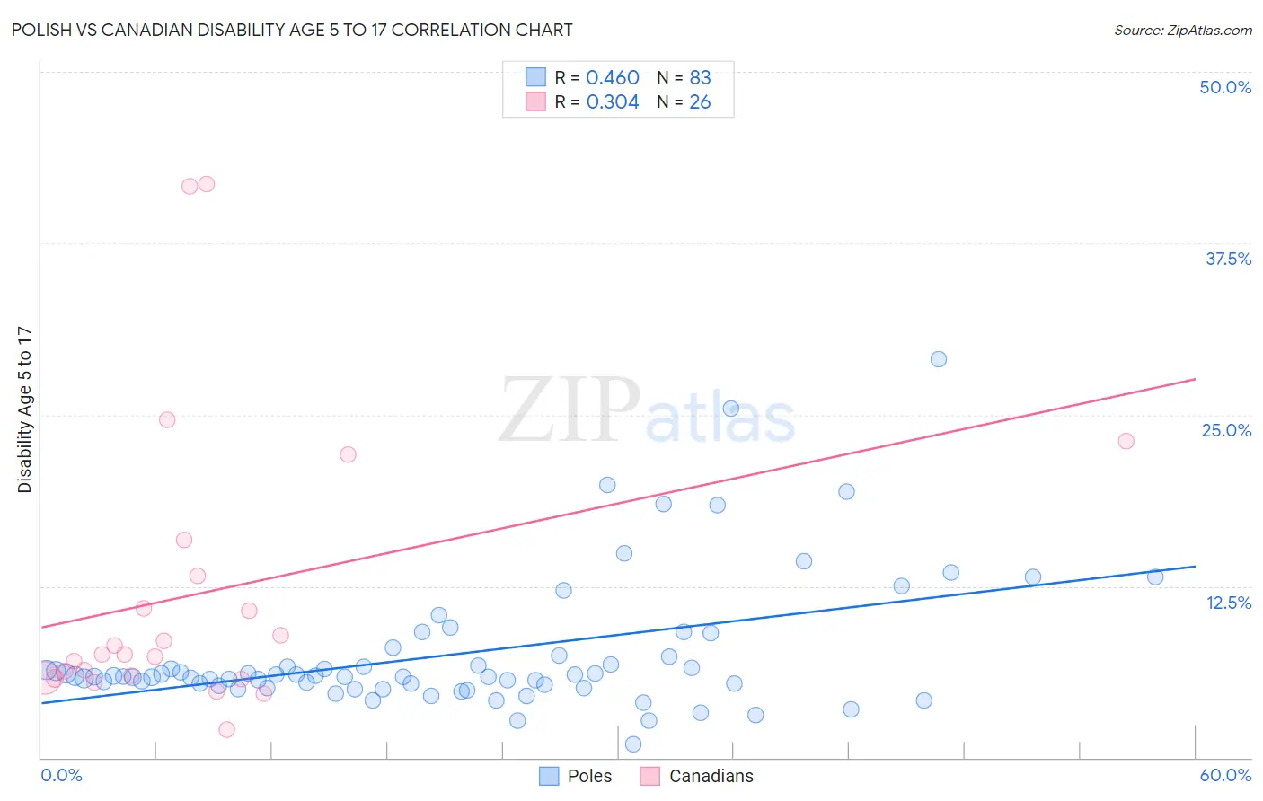 Polish vs Canadian Disability Age 5 to 17