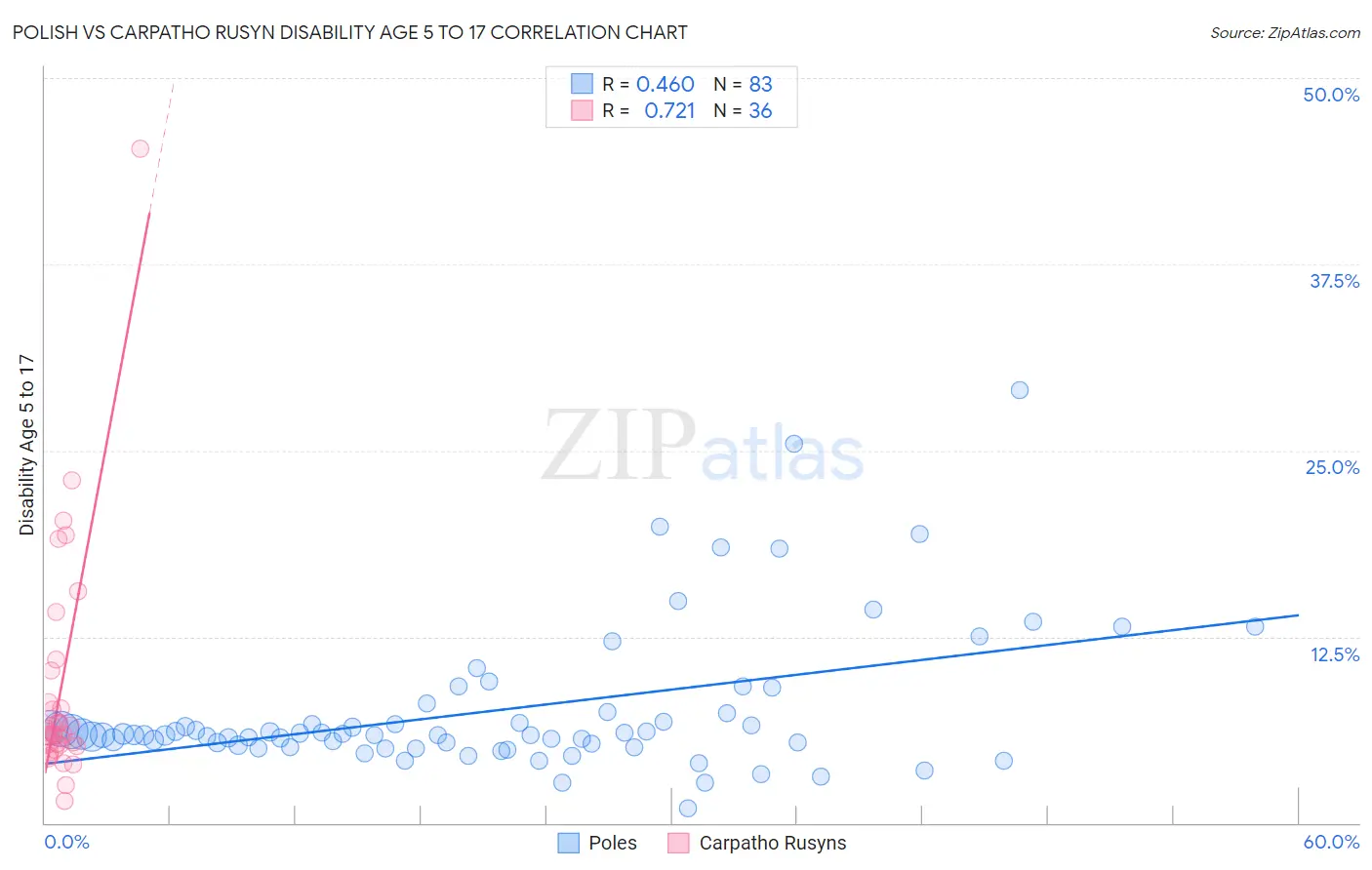 Polish vs Carpatho Rusyn Disability Age 5 to 17