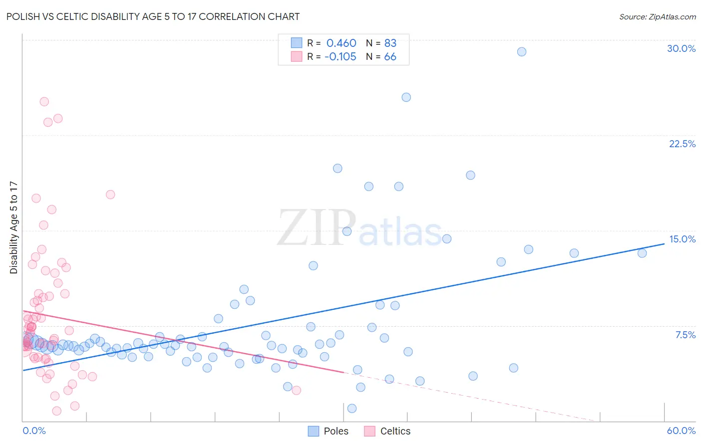 Polish vs Celtic Disability Age 5 to 17