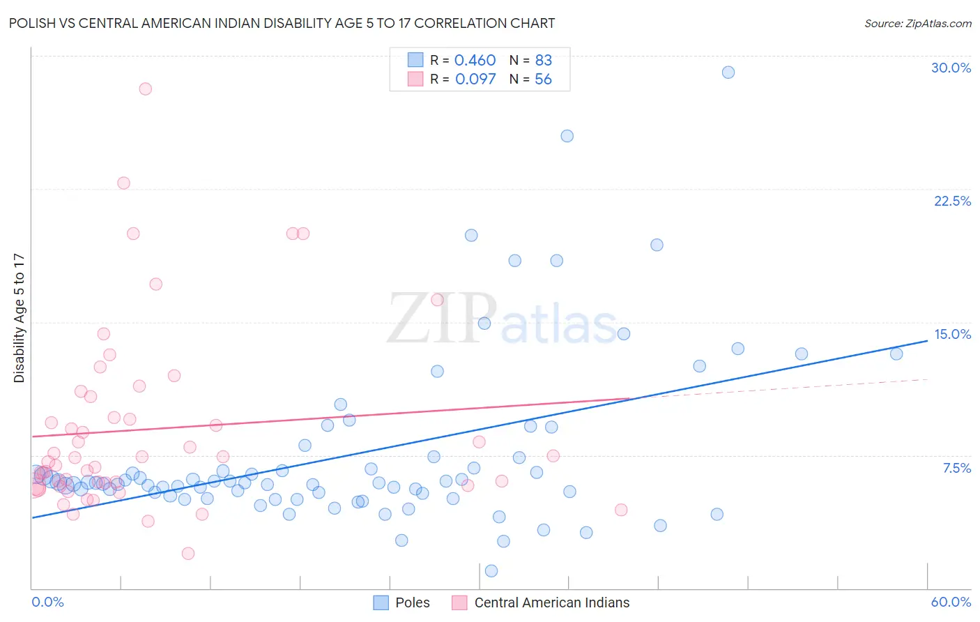 Polish vs Central American Indian Disability Age 5 to 17