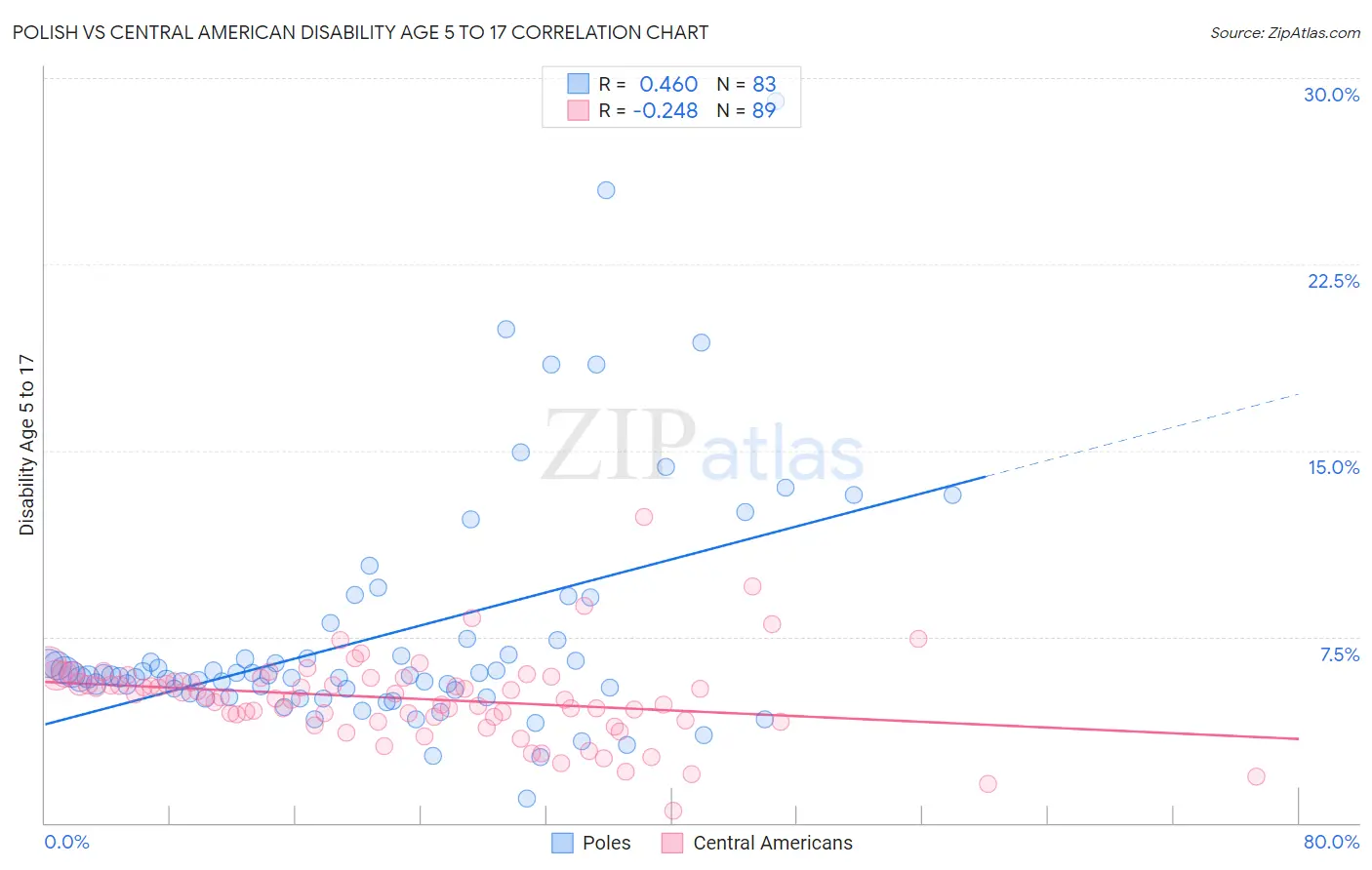 Polish vs Central American Disability Age 5 to 17