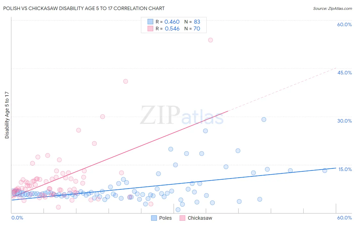 Polish vs Chickasaw Disability Age 5 to 17