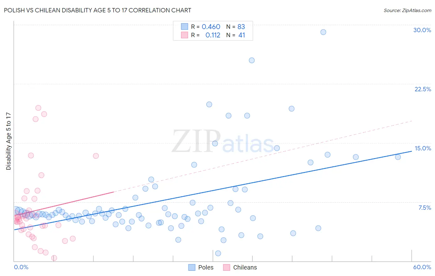 Polish vs Chilean Disability Age 5 to 17