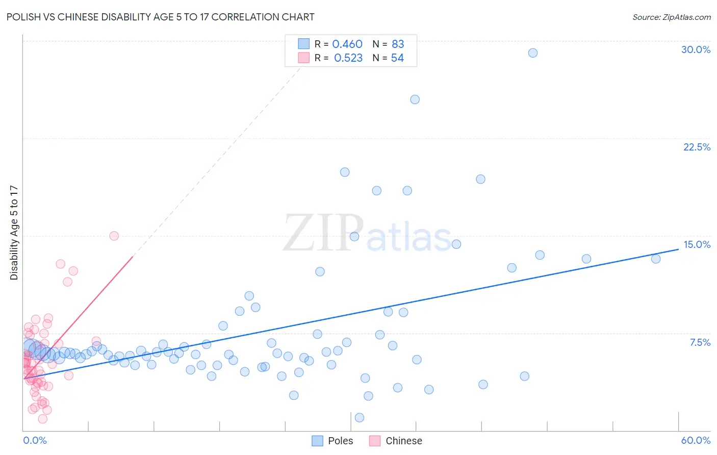 Polish vs Chinese Disability Age 5 to 17