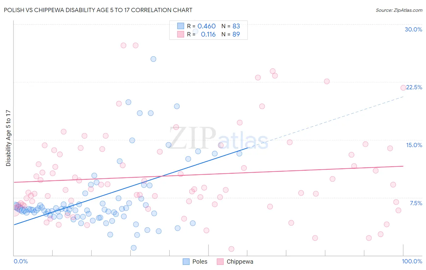 Polish vs Chippewa Disability Age 5 to 17