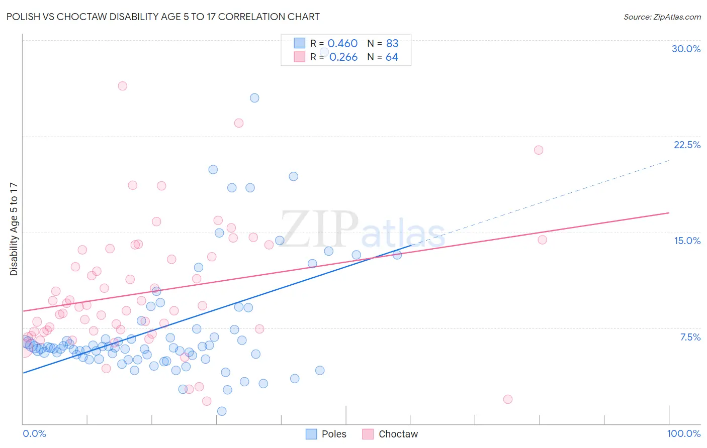 Polish vs Choctaw Disability Age 5 to 17