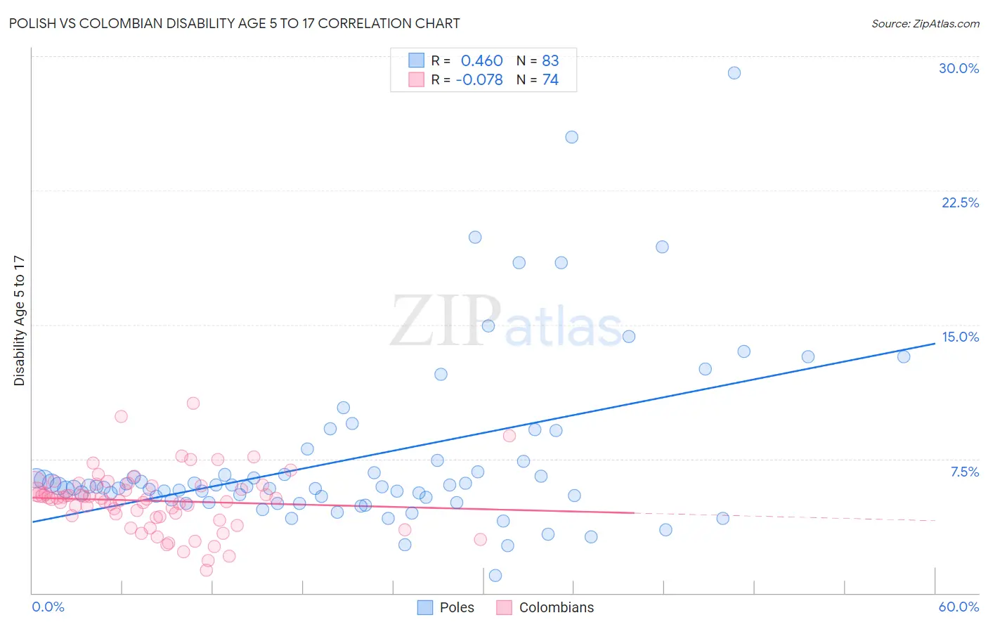 Polish vs Colombian Disability Age 5 to 17