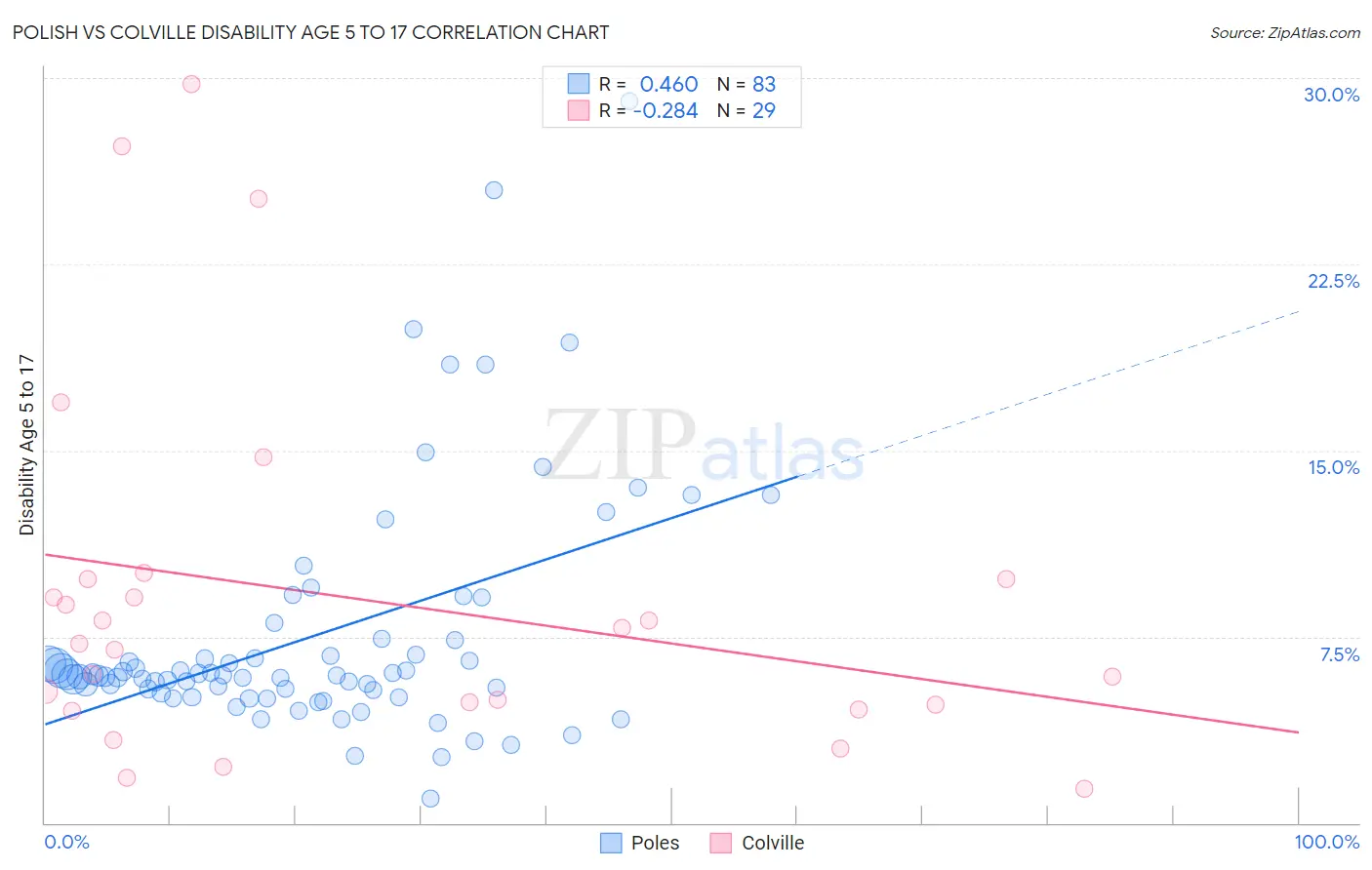 Polish vs Colville Disability Age 5 to 17