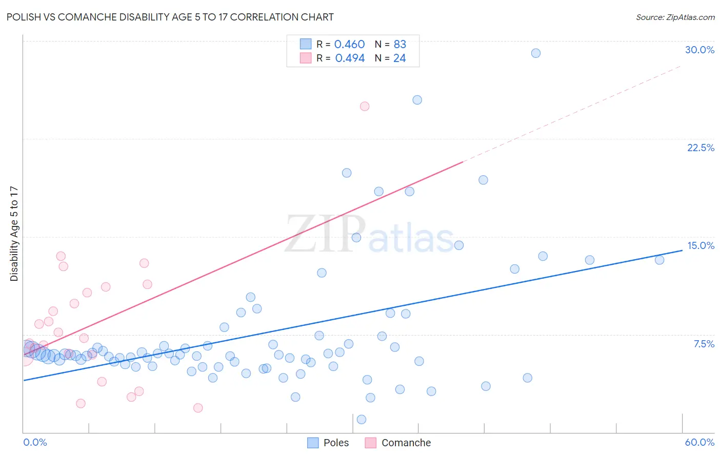 Polish vs Comanche Disability Age 5 to 17