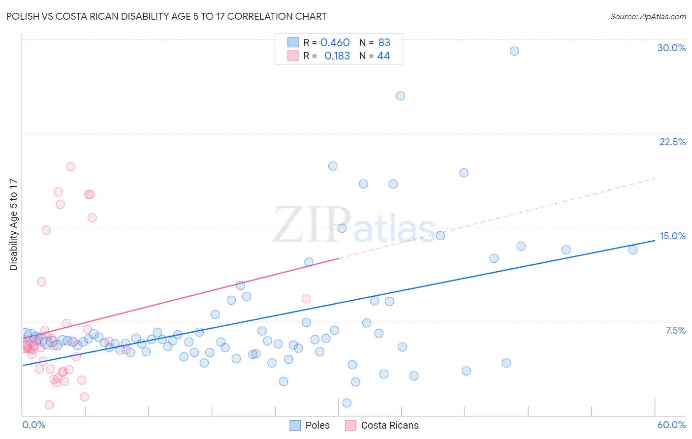 Polish vs Costa Rican Disability Age 5 to 17