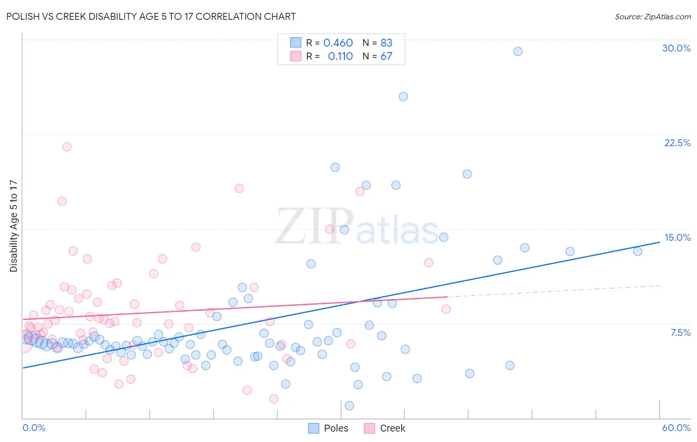 Polish vs Creek Disability Age 5 to 17