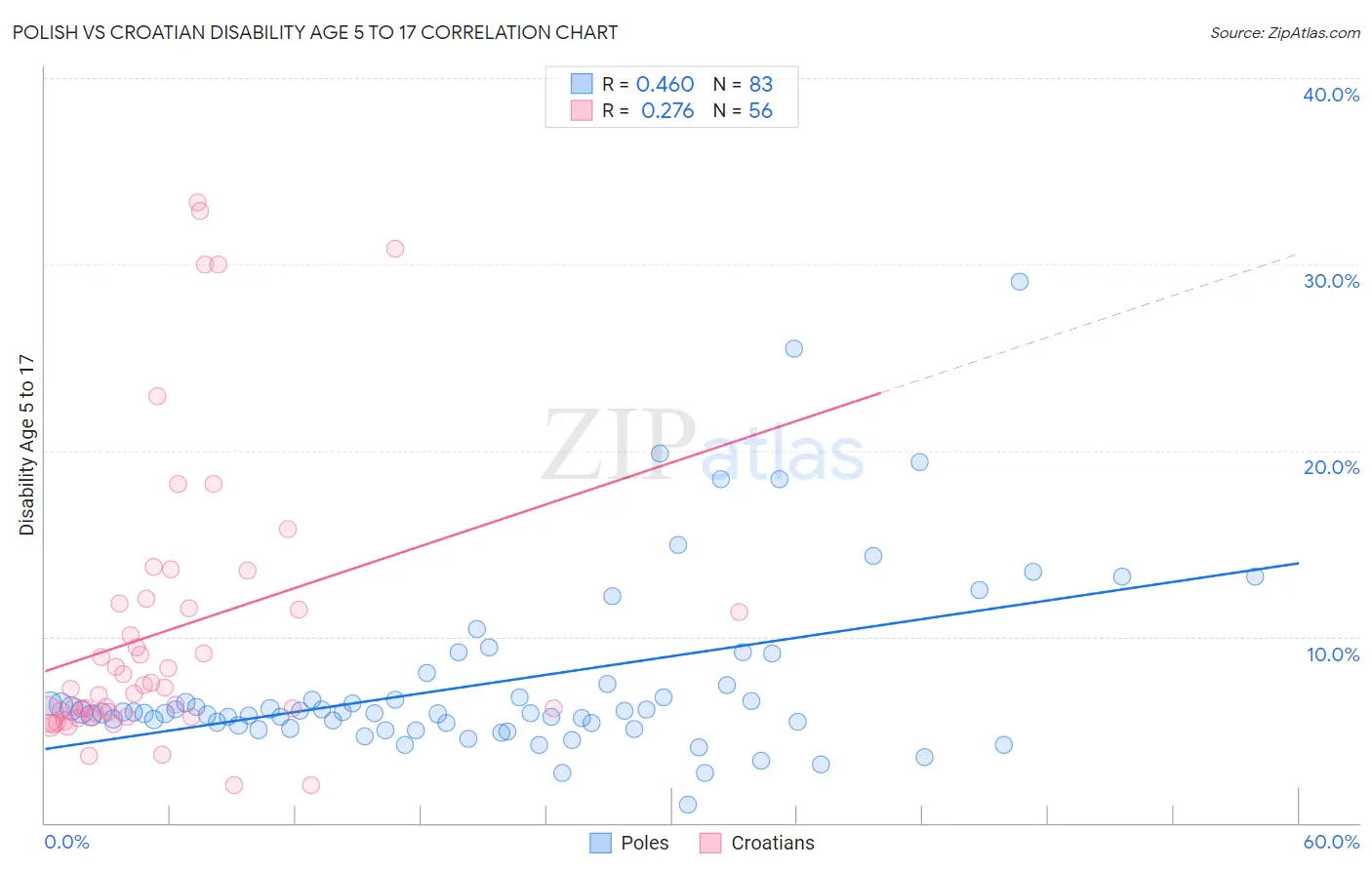 Polish vs Croatian Disability Age 5 to 17