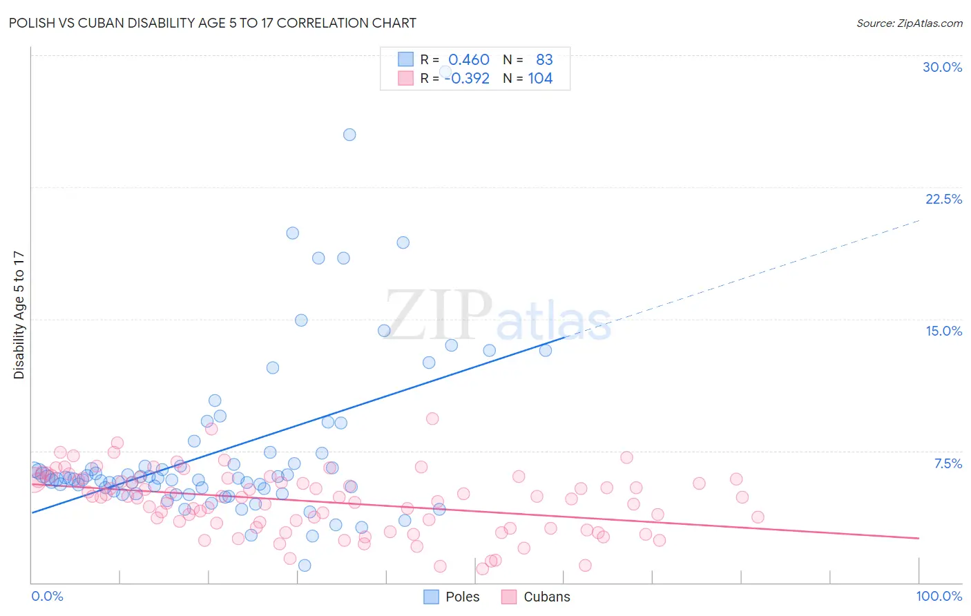 Polish vs Cuban Disability Age 5 to 17
