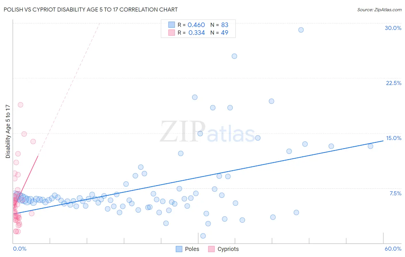 Polish vs Cypriot Disability Age 5 to 17