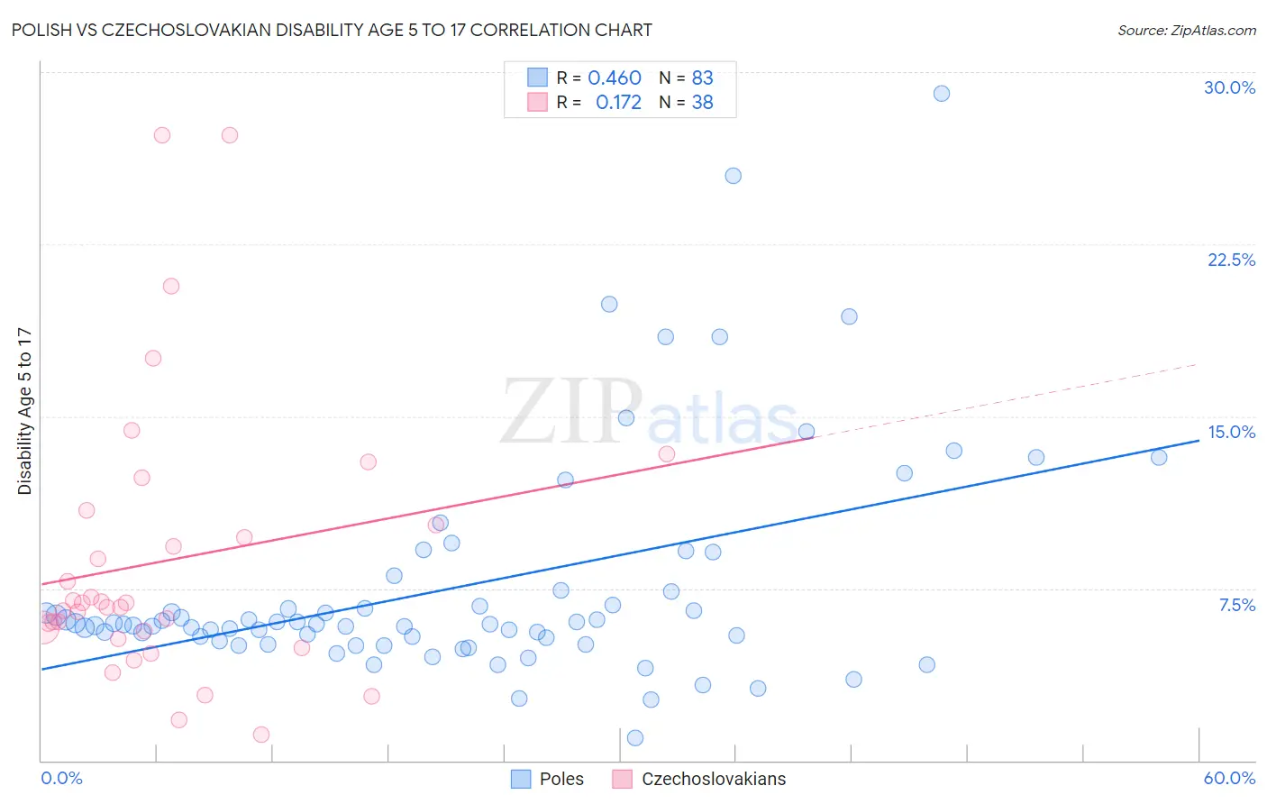 Polish vs Czechoslovakian Disability Age 5 to 17