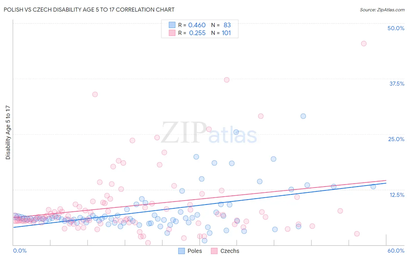 Polish vs Czech Disability Age 5 to 17