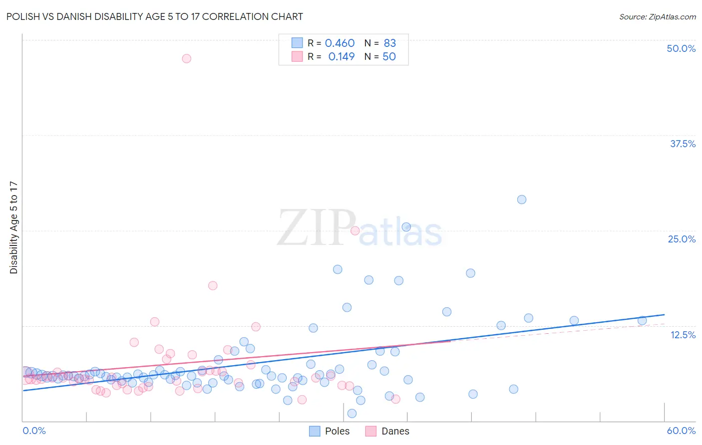 Polish vs Danish Disability Age 5 to 17