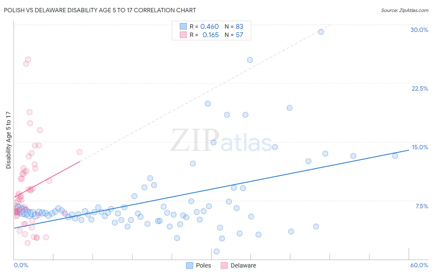 Polish vs Delaware Disability Age 5 to 17