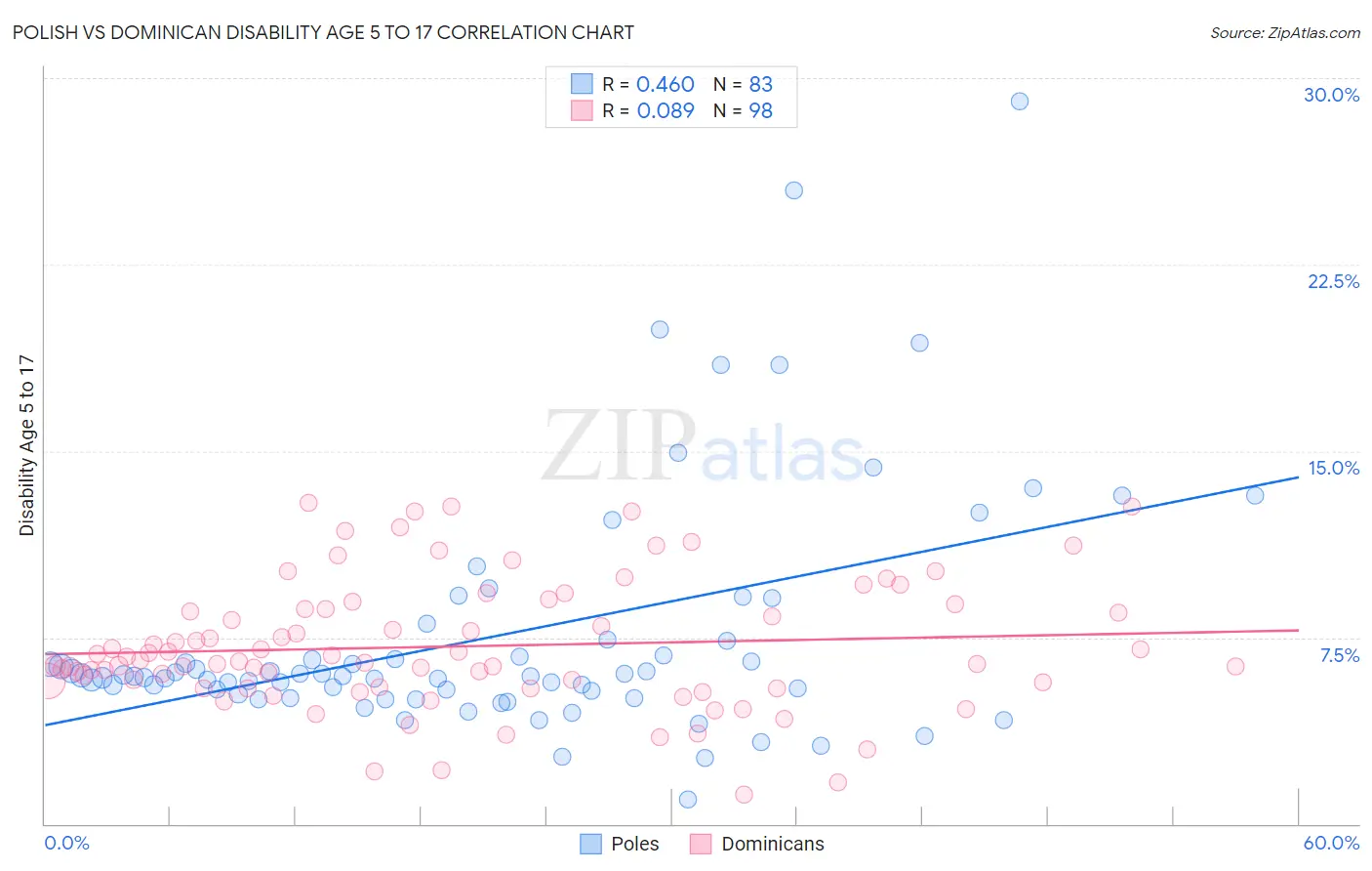 Polish vs Dominican Disability Age 5 to 17