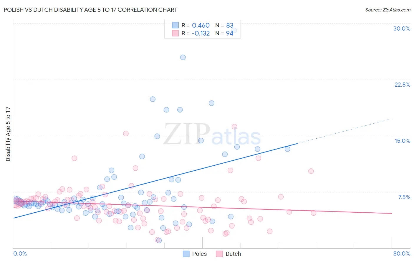 Polish vs Dutch Disability Age 5 to 17