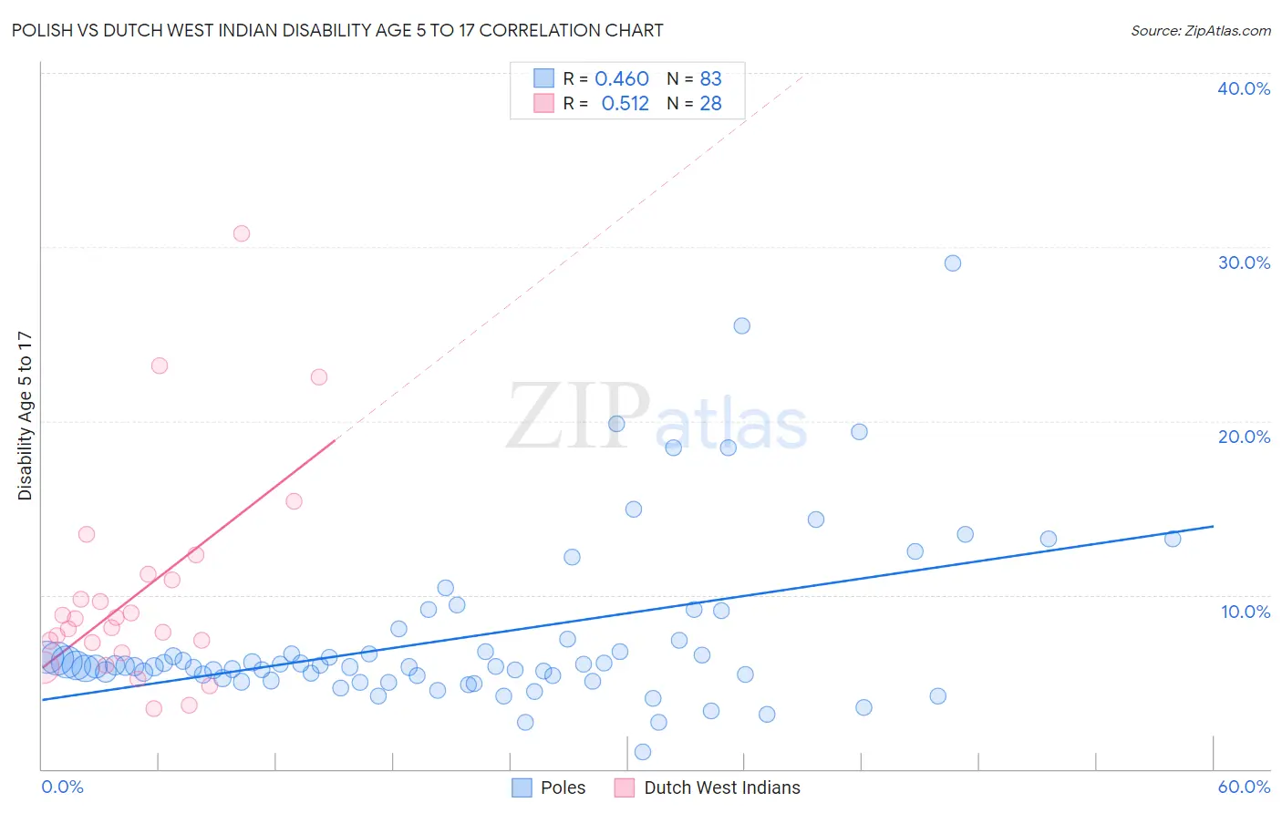 Polish vs Dutch West Indian Disability Age 5 to 17