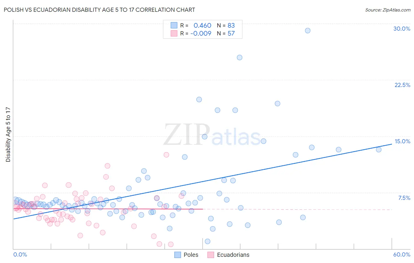 Polish vs Ecuadorian Disability Age 5 to 17