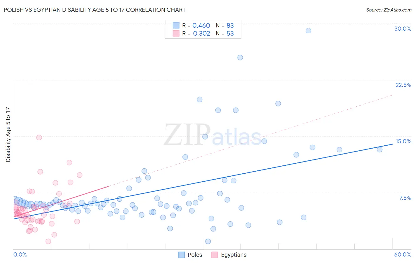 Polish vs Egyptian Disability Age 5 to 17